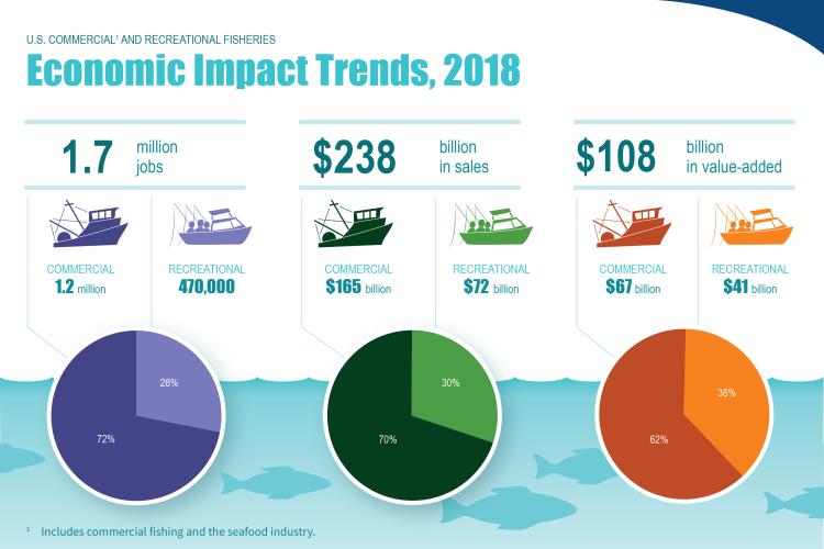 Infographic showing Fisheries Economic Impact Trends for 2018. Fisheries supported 1.7 million jobs (1.2 million commercial and 470,000 recreational); $238 billion in sales ($165 billion commercial and $72 billion recreational); $108 billion in value added ($67 billion commercial and $41 billion recreational).